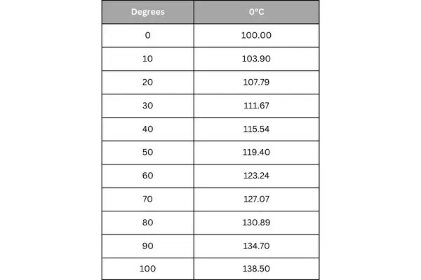 RTD sensor standard tolerances